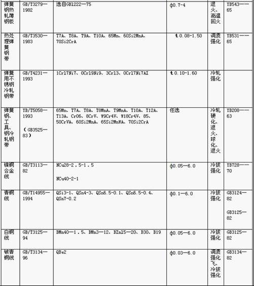 常用<a href='http://www.iamryanwilliams.com/' target='_blank'><strong>彈簧</strong></a>金屬材料的技術(shù)標(biāo)準(zhǔn)