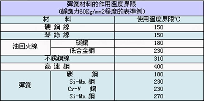 <a href='http://www.iamryanwilliams.com/' target='_blank'><strong>彈簧</strong></a>材料的作用溫度界限